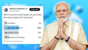 Survey Reveals PM Narendra Modi is Most Respected World Leader, Narendra Modi